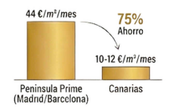 Gráfica de barras diferencia de la Ventaja Competitiva y Fiscal en península y Canarias